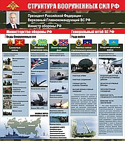 Стенд "Структура Вооруженных сил Российской Федерации" (вариант 2) - «globural.ru» - Первоуральск
