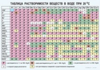 Химия. Растворимость солей, кислот и оснований в воде - «globural.ru» - Первоуральск