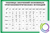 Стенд "Таблица значений основных тригонометрических функций" (вариант 1) - «globural.ru» - Первоуральск