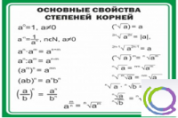 Стенд "Основные свойства степеней корней" - «globural.ru» - Первоуральск