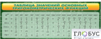 Стенд "Таблица значений основных тригонометрических функций" (вариант 2) - «globural.ru» - Первоуральск