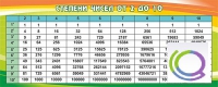 Стенд "Степени чисел от 2 до 10" - «globural.ru» - Первоуральск