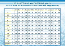 Стенд "Относительные молекулярные массы" - «globural.ru» - Первоуральск