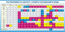 Стенд "Растворимость кислот, солей и оснований в воде (краткая)" - «globural.ru» - Первоуральск