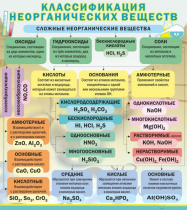 Стенд "Классификация неорганических веществ" - «globural.ru» - Первоуральск