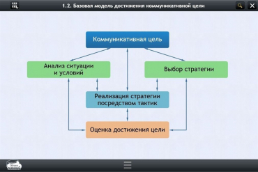 Интерактивные курсы. Русский язык 7 класс. Базовый - «globural.ru» - Первоуральск
